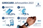 girocard 2023 immer häufiger an immer mehr Kassen.