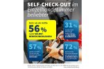 Neue Studie: Mehr als die Hälfte der Befragten nutzt Selbstbedienungskassen.