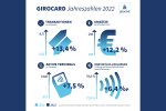 Die aktuelle girocard Jahresstatistik 2022