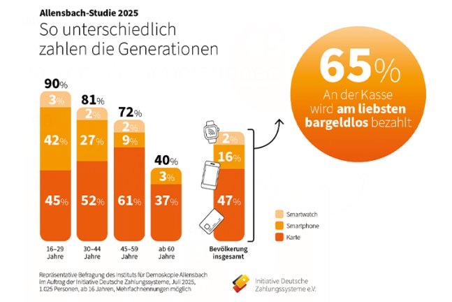 Infografik Allensbach-Studie 2025 zum bargeldlosen Bezahlen nach Generationen